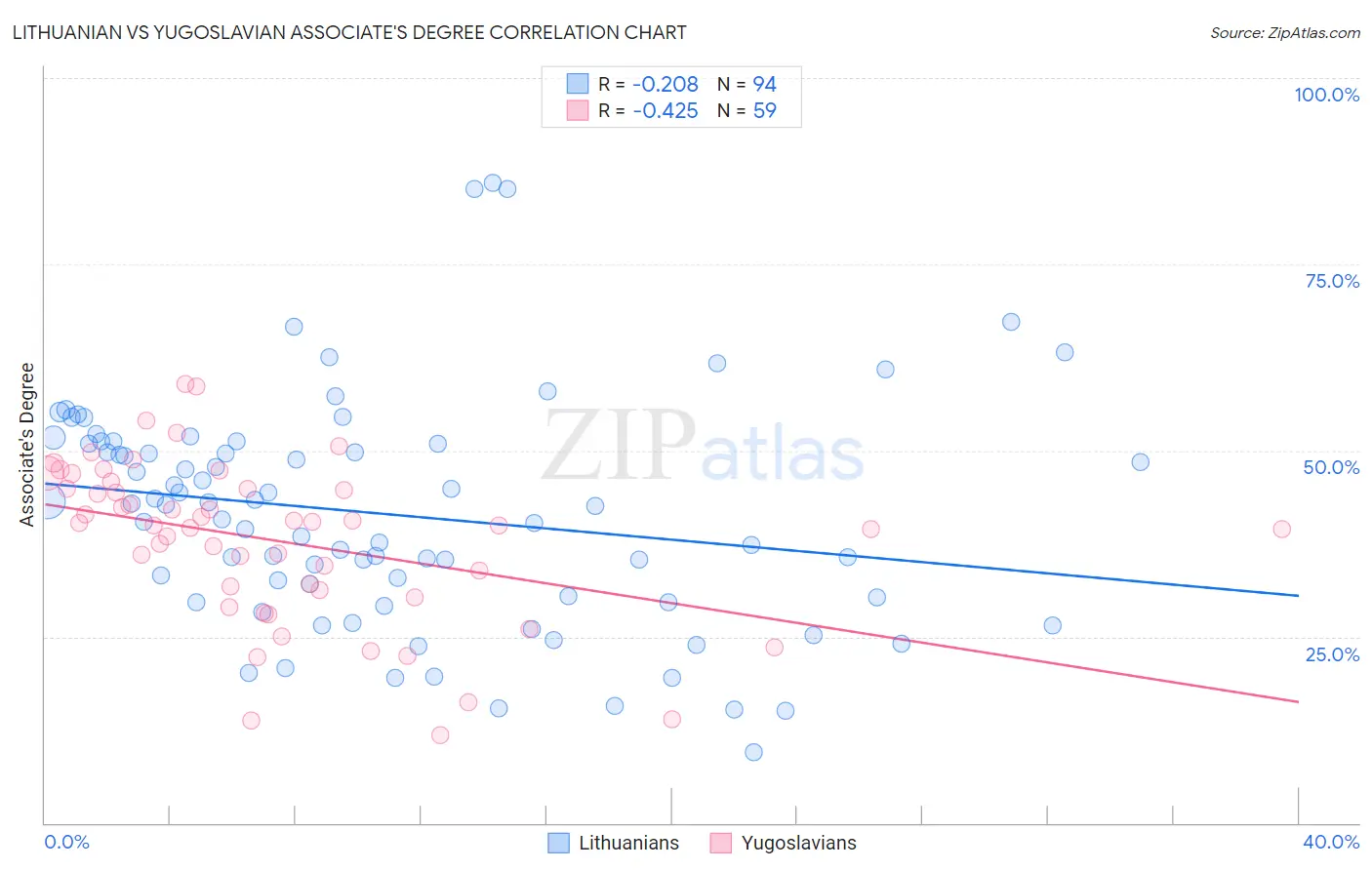 Lithuanian vs Yugoslavian Associate's Degree