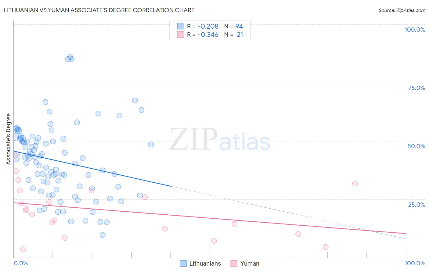 Lithuanian vs Yuman Associate's Degree