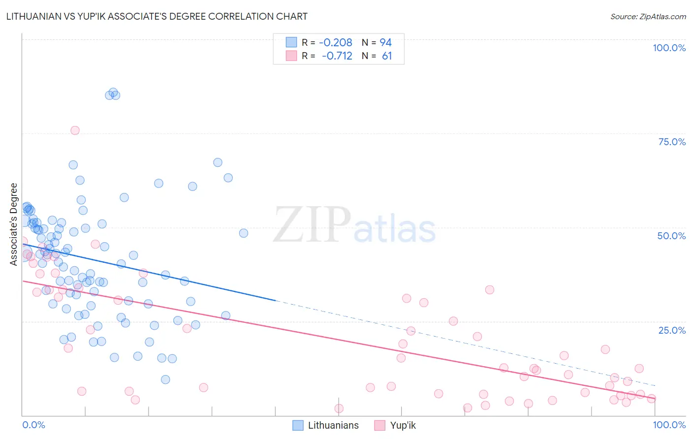 Lithuanian vs Yup'ik Associate's Degree