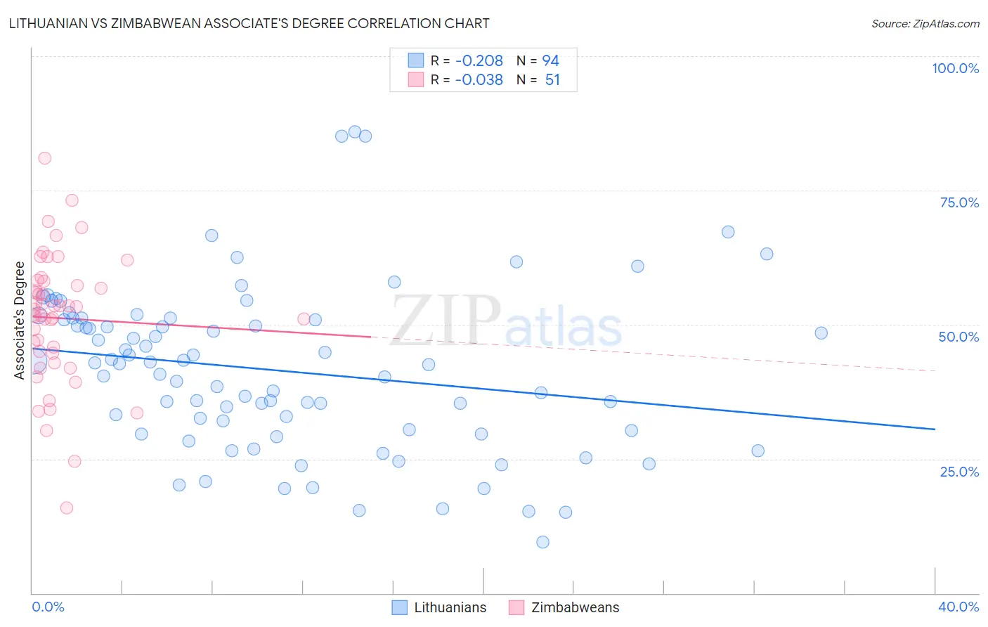 Lithuanian vs Zimbabwean Associate's Degree