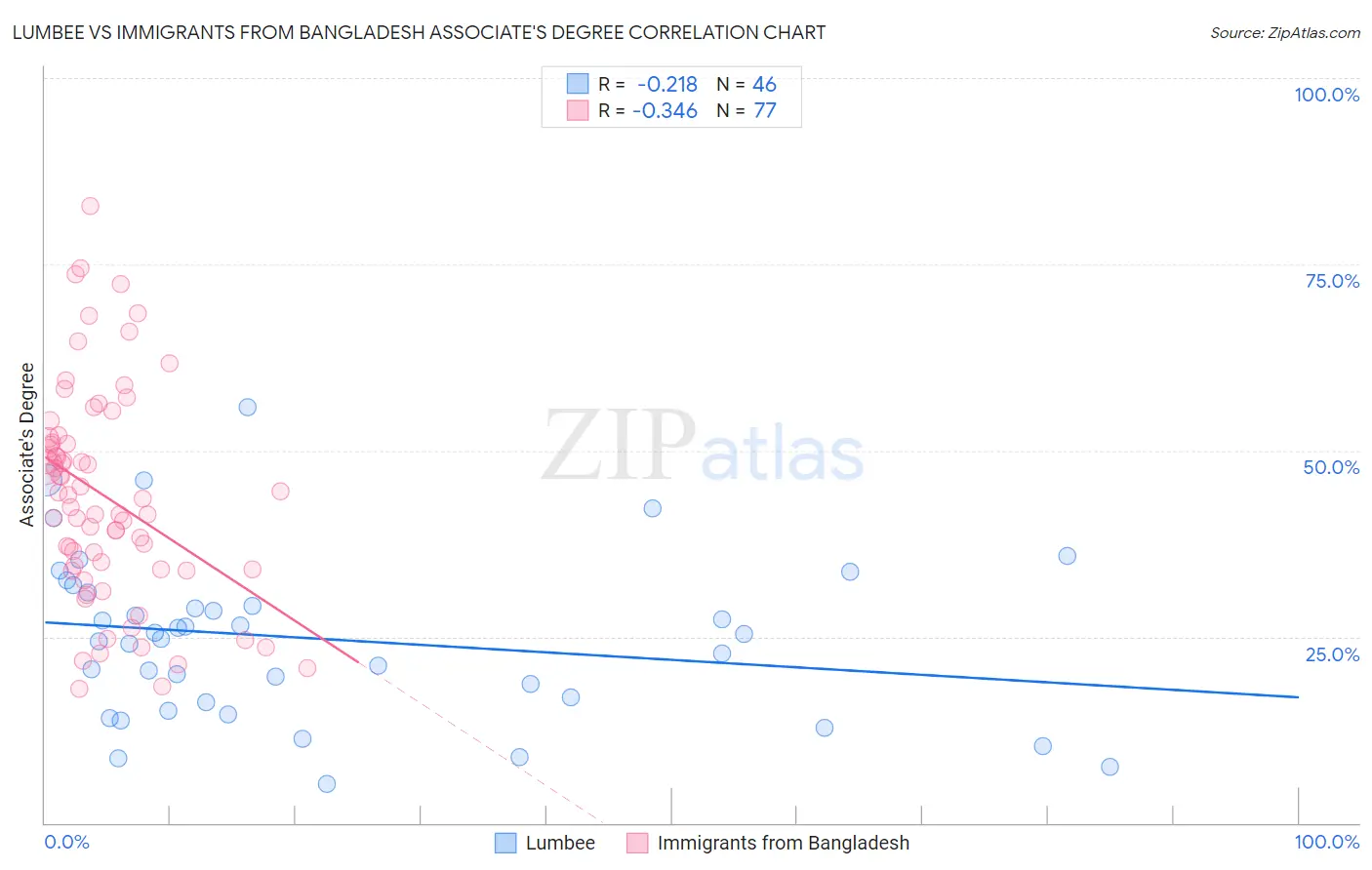 Lumbee vs Immigrants from Bangladesh Associate's Degree