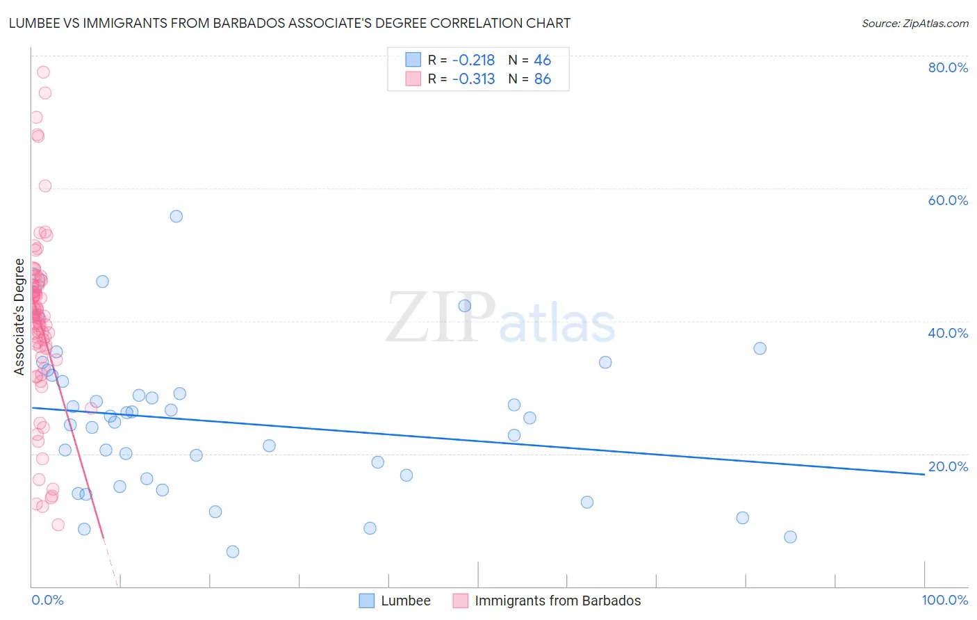 Lumbee vs Immigrants from Barbados Associate's Degree