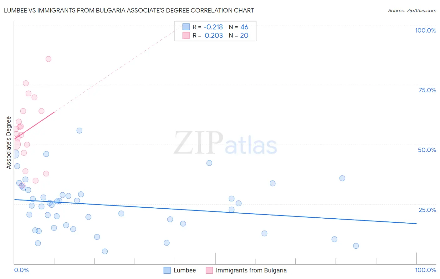 Lumbee vs Immigrants from Bulgaria Associate's Degree