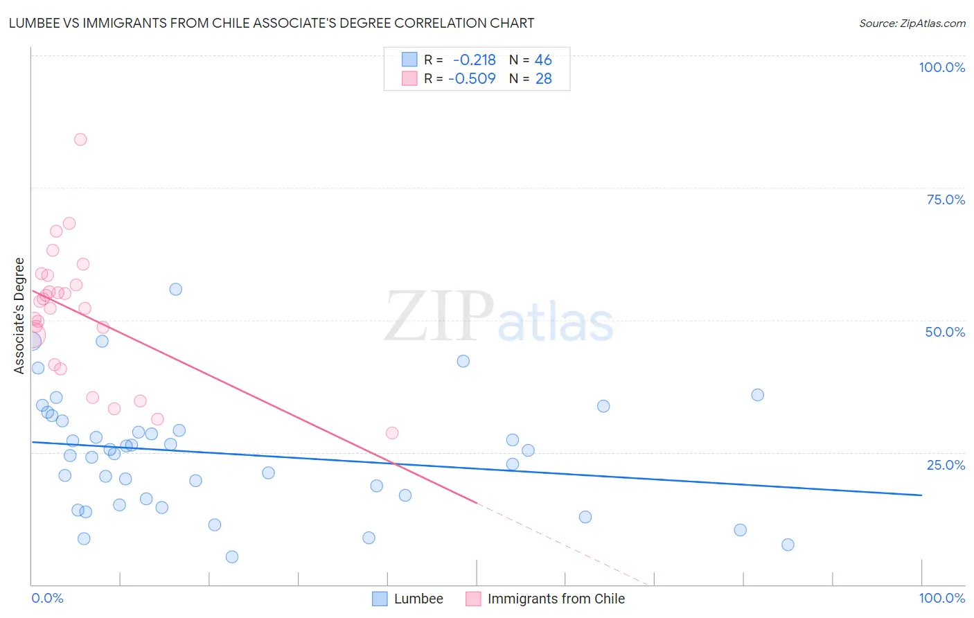Lumbee vs Immigrants from Chile Associate's Degree