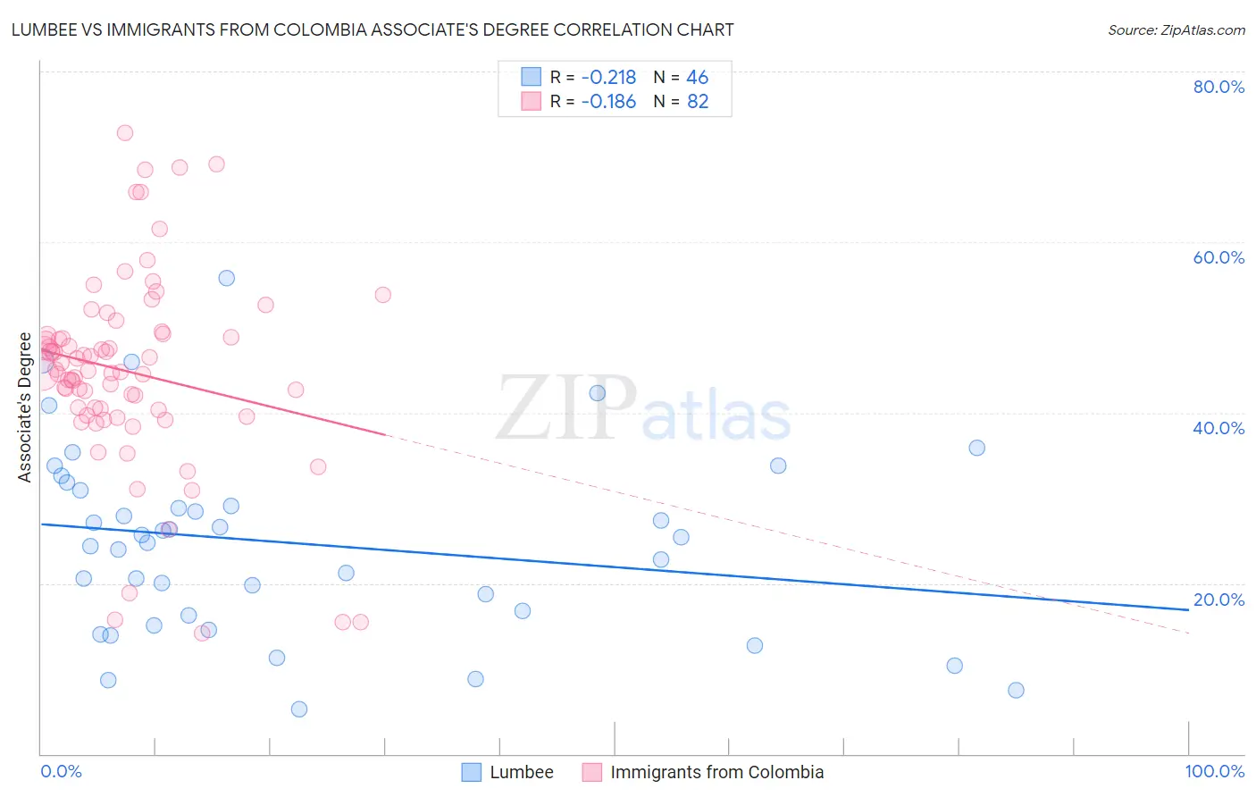Lumbee vs Immigrants from Colombia Associate's Degree
