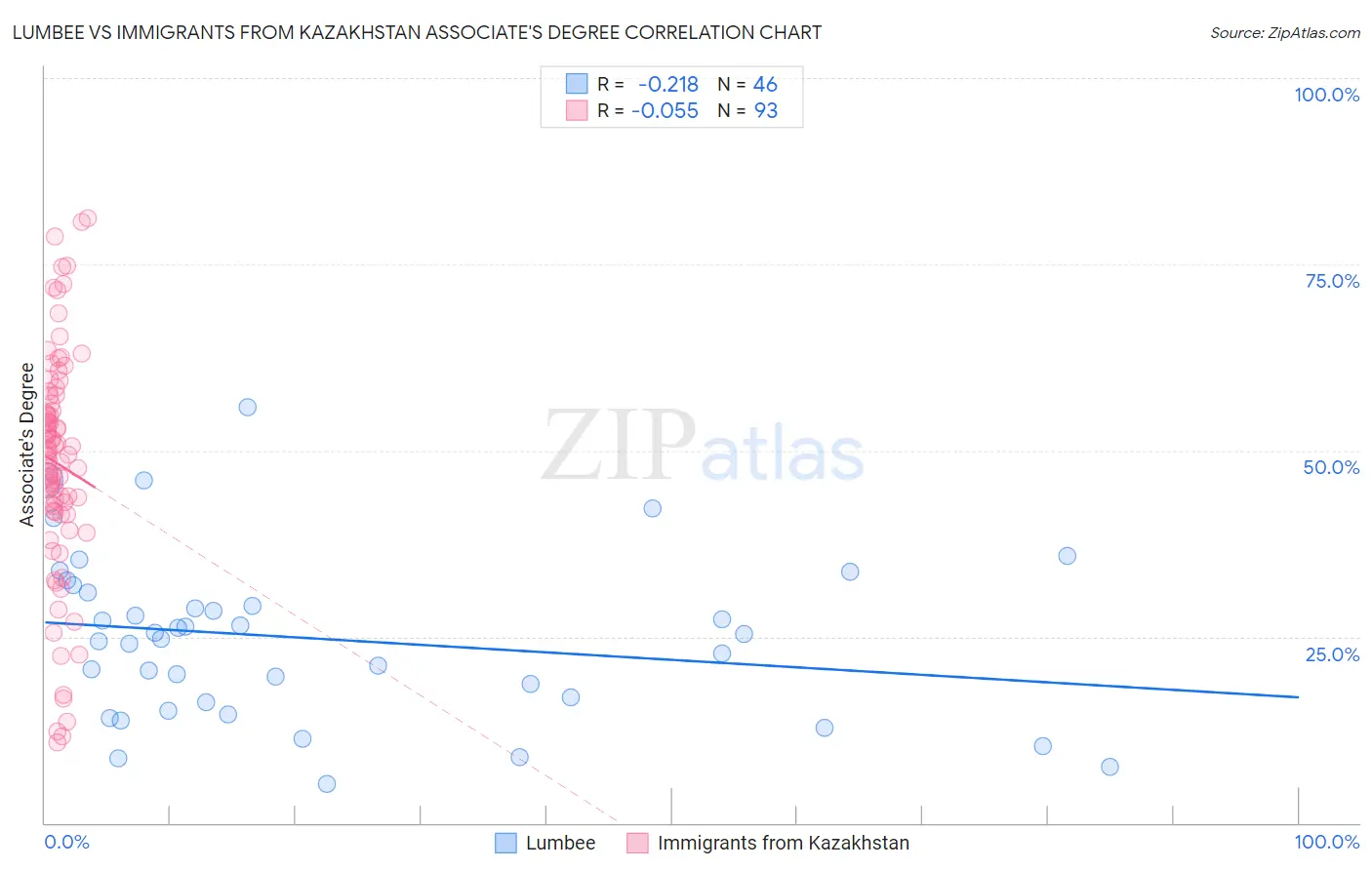 Lumbee vs Immigrants from Kazakhstan Associate's Degree