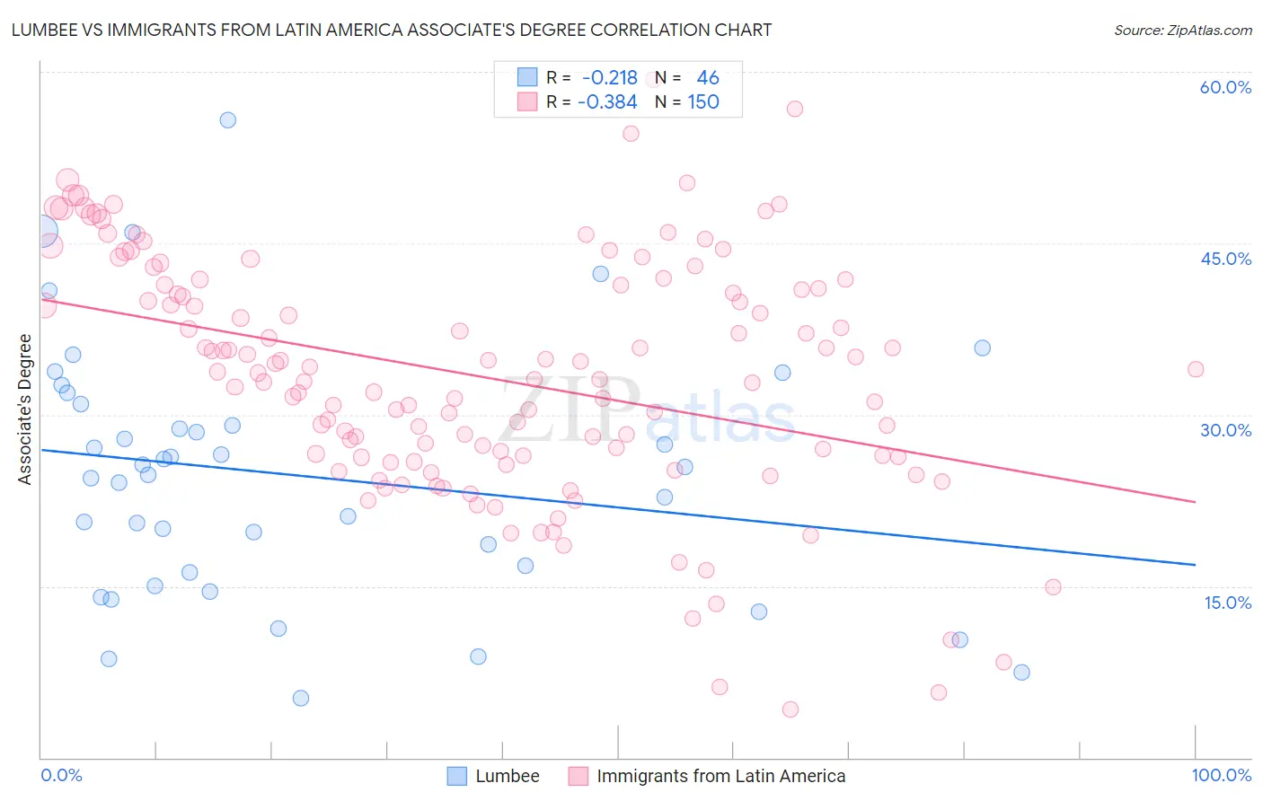 Lumbee vs Immigrants from Latin America Associate's Degree