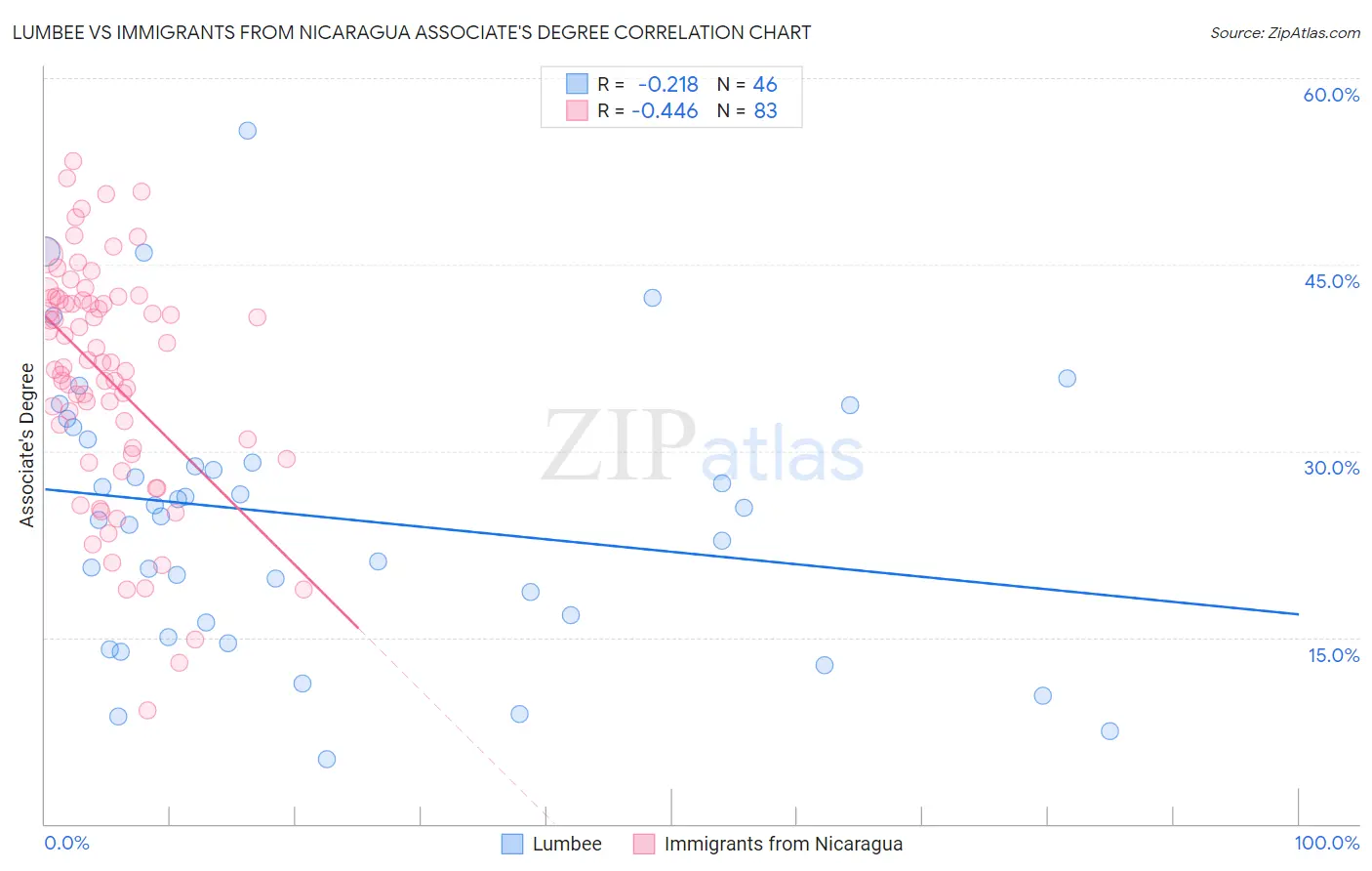 Lumbee vs Immigrants from Nicaragua Associate's Degree