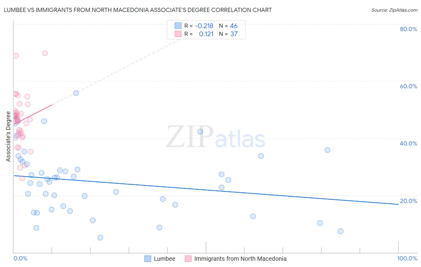Lumbee vs Immigrants from North Macedonia Associate's Degree