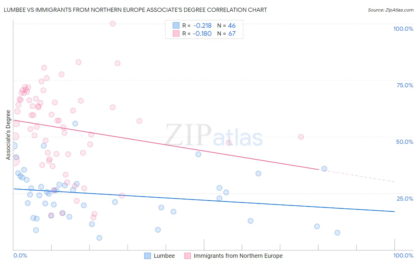 Lumbee vs Immigrants from Northern Europe Associate's Degree