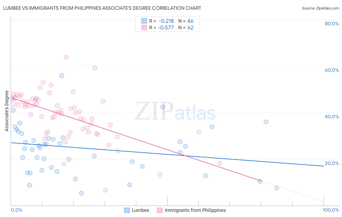 Lumbee vs Immigrants from Philippines Associate's Degree