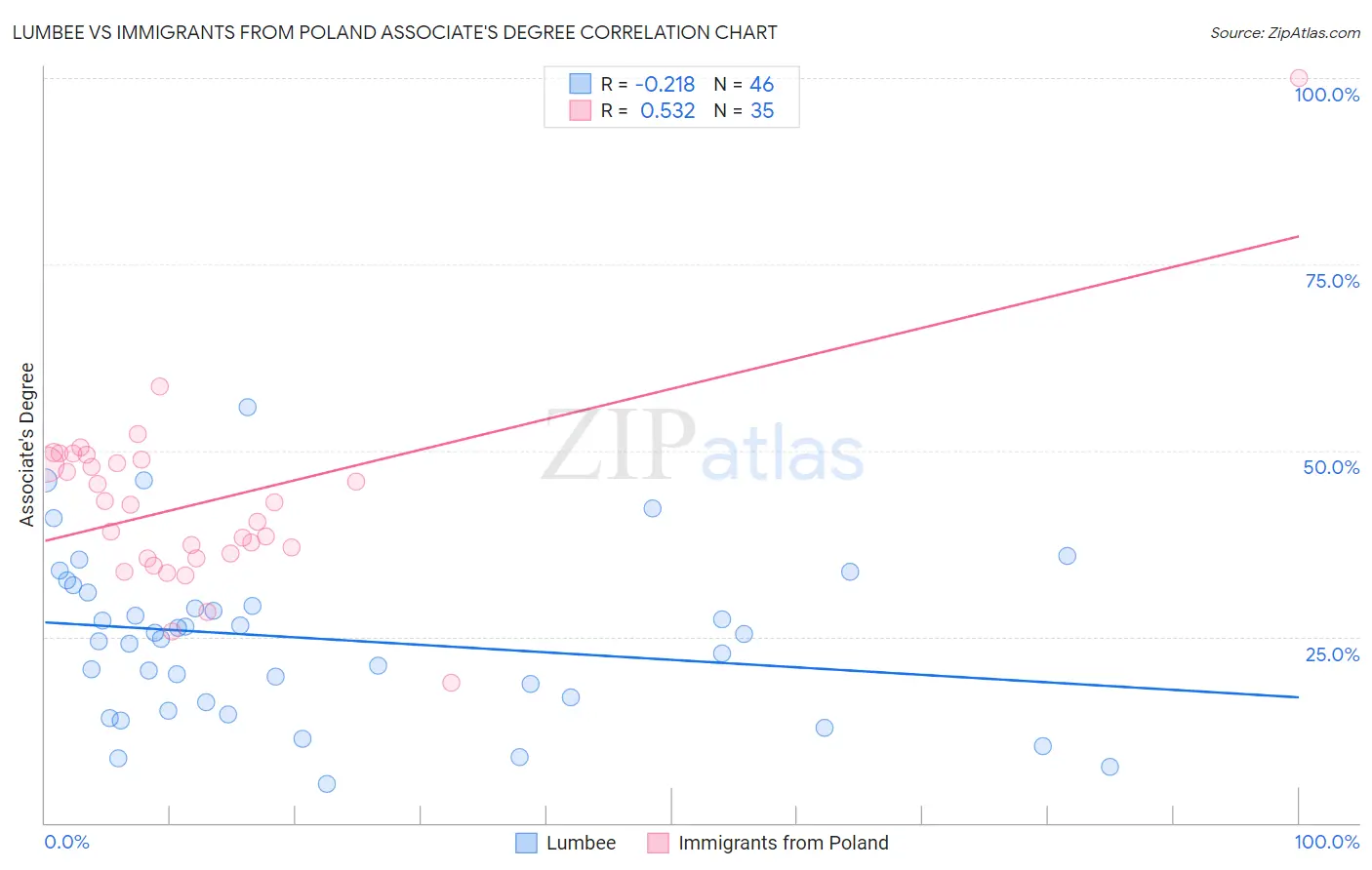 Lumbee vs Immigrants from Poland Associate's Degree