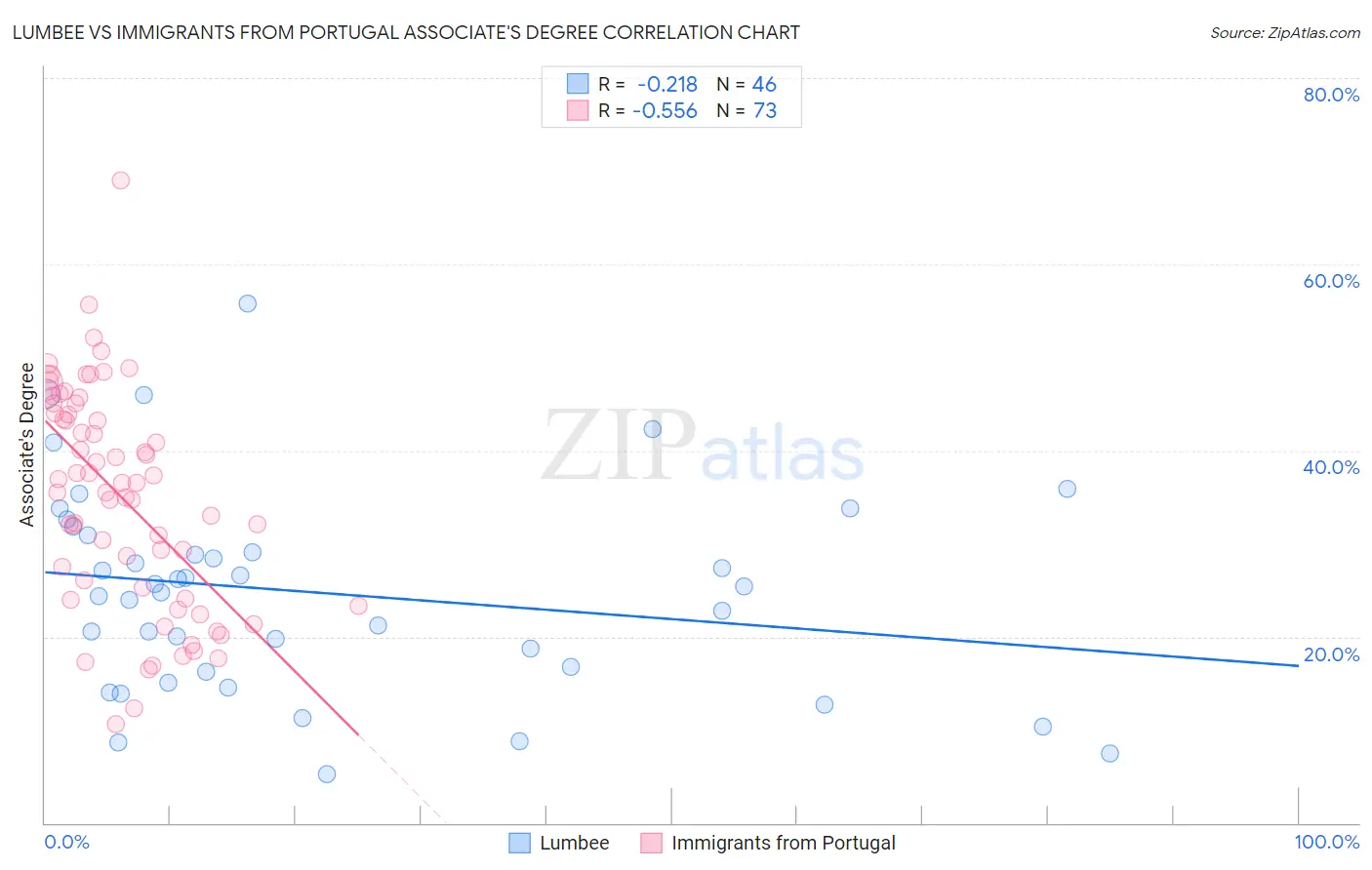 Lumbee vs Immigrants from Portugal Associate's Degree