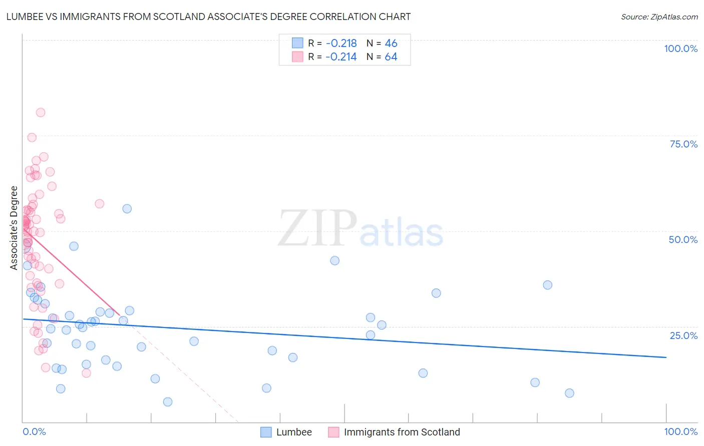 Lumbee vs Immigrants from Scotland Associate's Degree