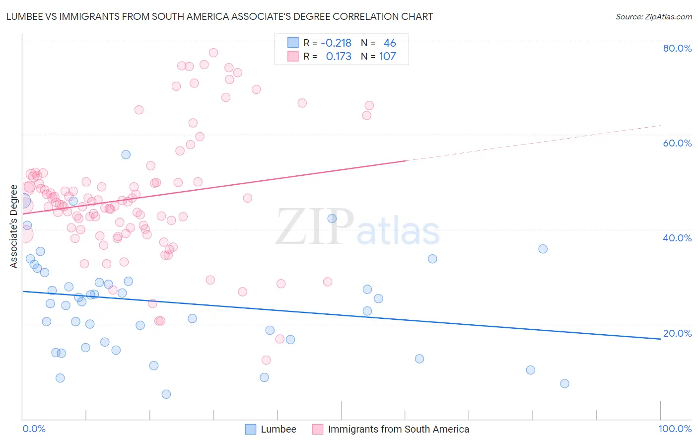 Lumbee vs Immigrants from South America Associate's Degree