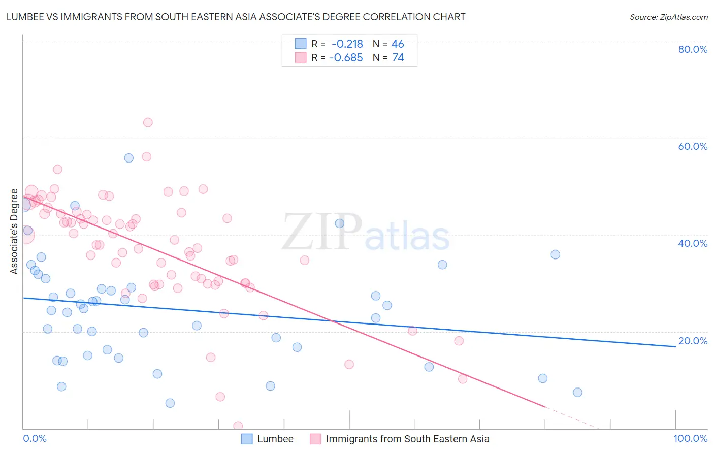 Lumbee vs Immigrants from South Eastern Asia Associate's Degree