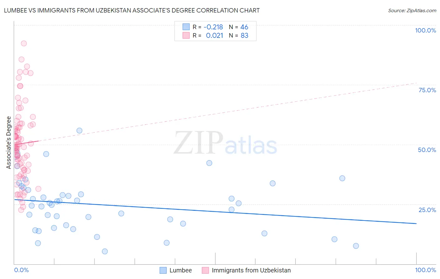 Lumbee vs Immigrants from Uzbekistan Associate's Degree