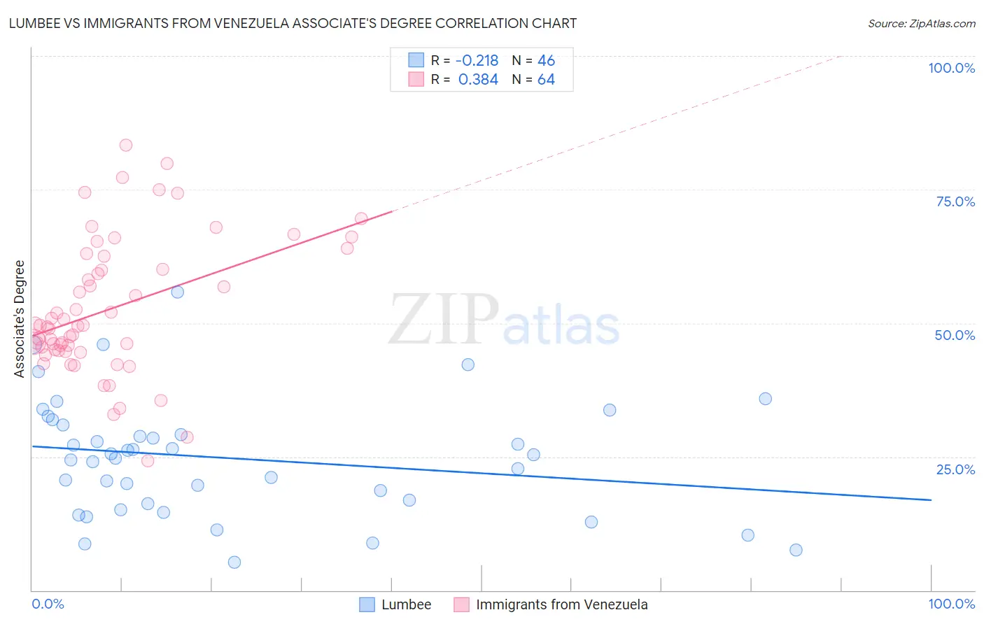 Lumbee vs Immigrants from Venezuela Associate's Degree