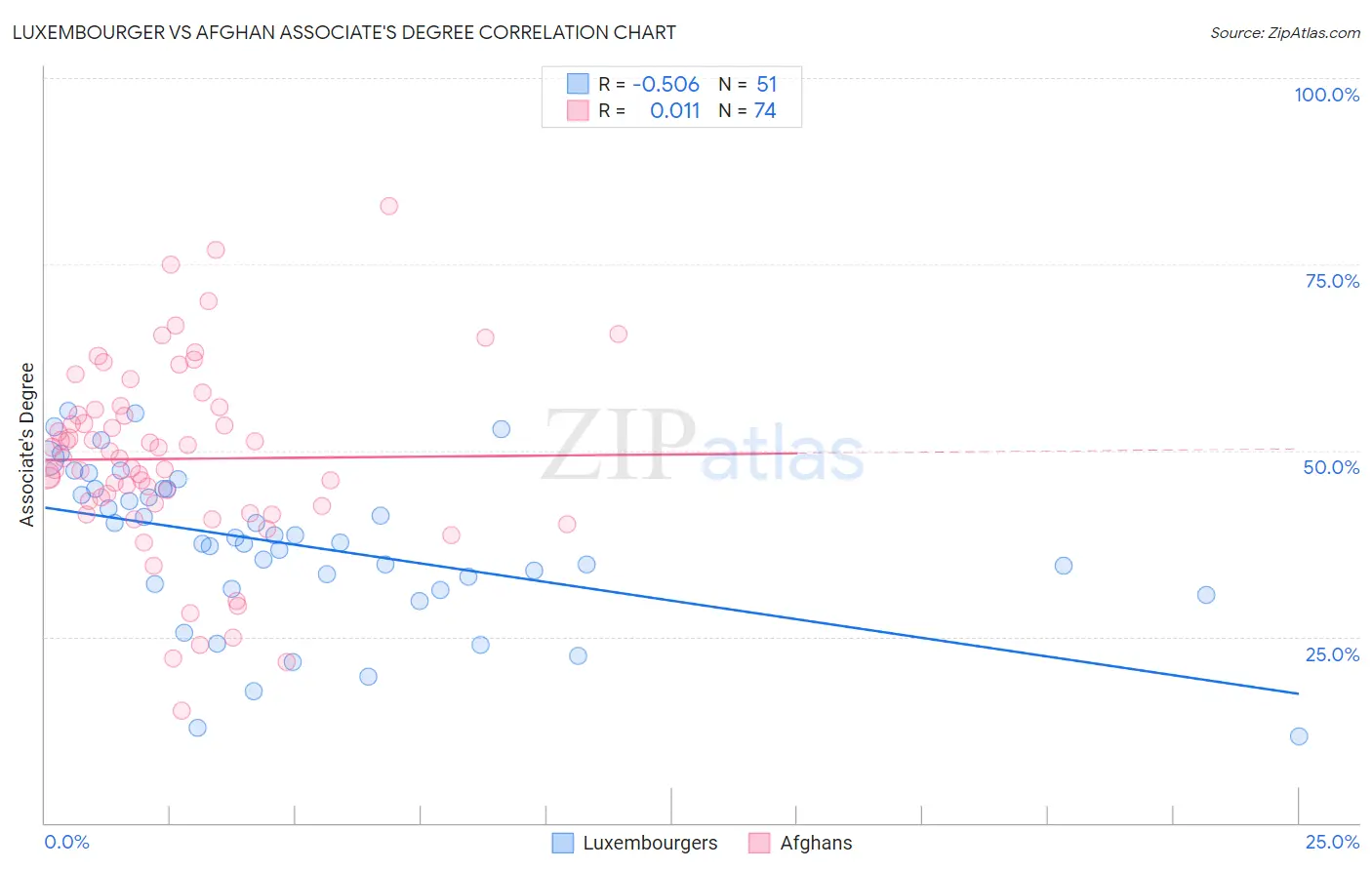 Luxembourger vs Afghan Associate's Degree