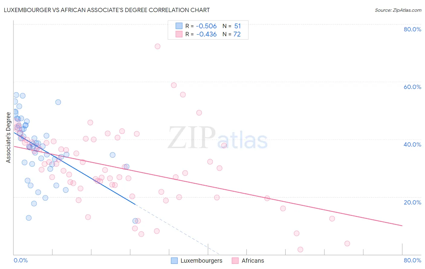 Luxembourger vs African Associate's Degree