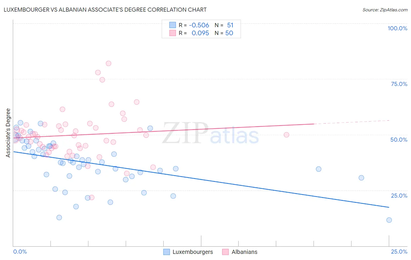 Luxembourger vs Albanian Associate's Degree