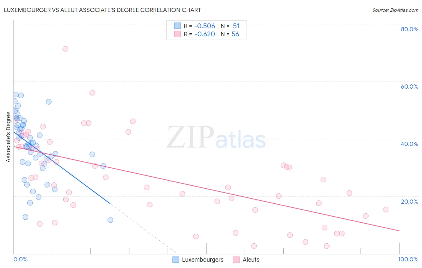 Luxembourger vs Aleut Associate's Degree