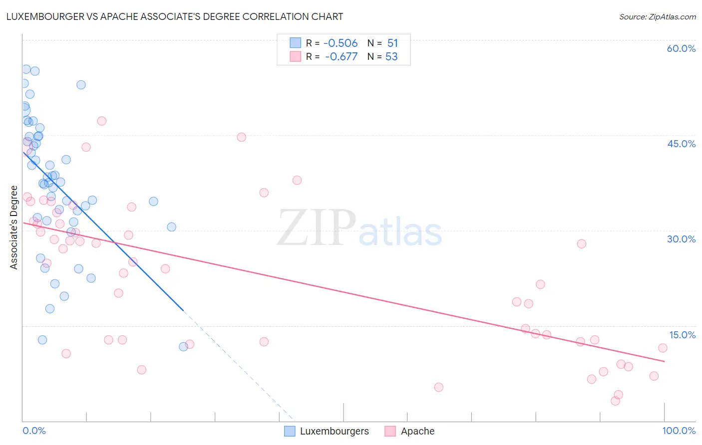 Luxembourger vs Apache Associate's Degree