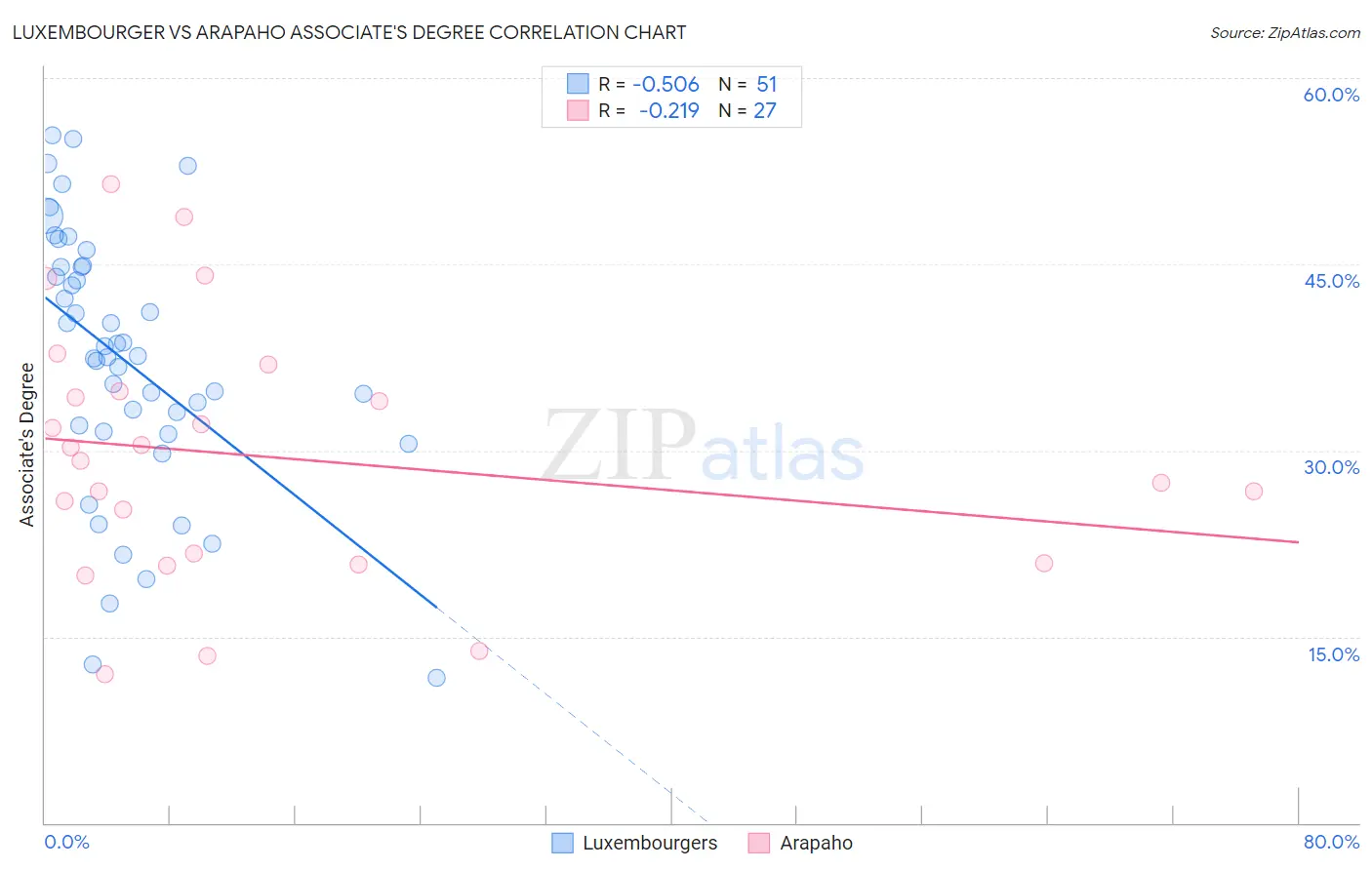 Luxembourger vs Arapaho Associate's Degree