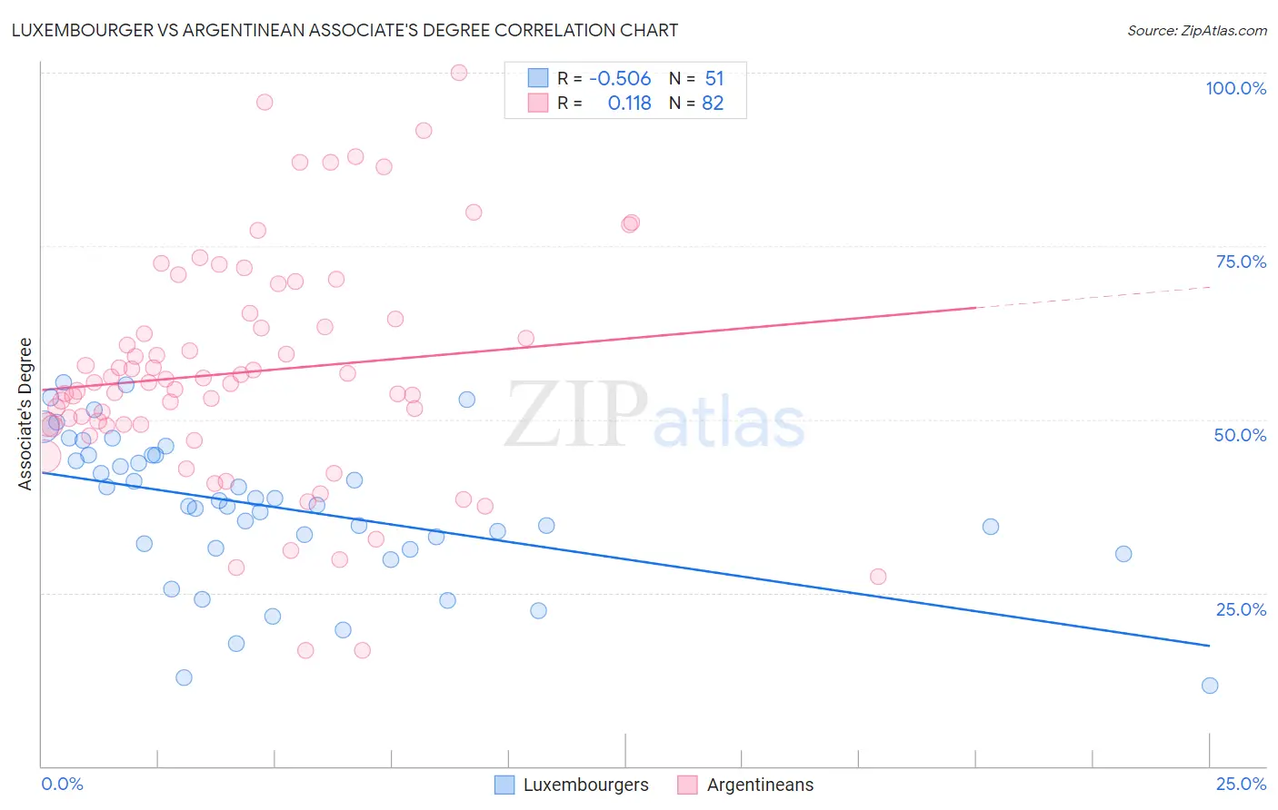 Luxembourger vs Argentinean Associate's Degree