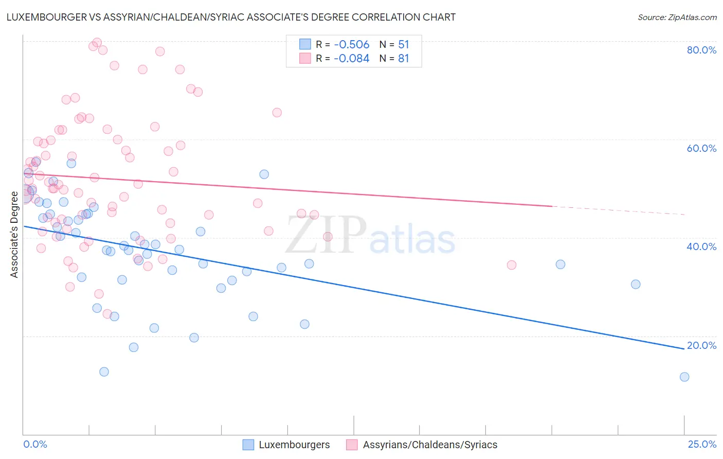 Luxembourger vs Assyrian/Chaldean/Syriac Associate's Degree