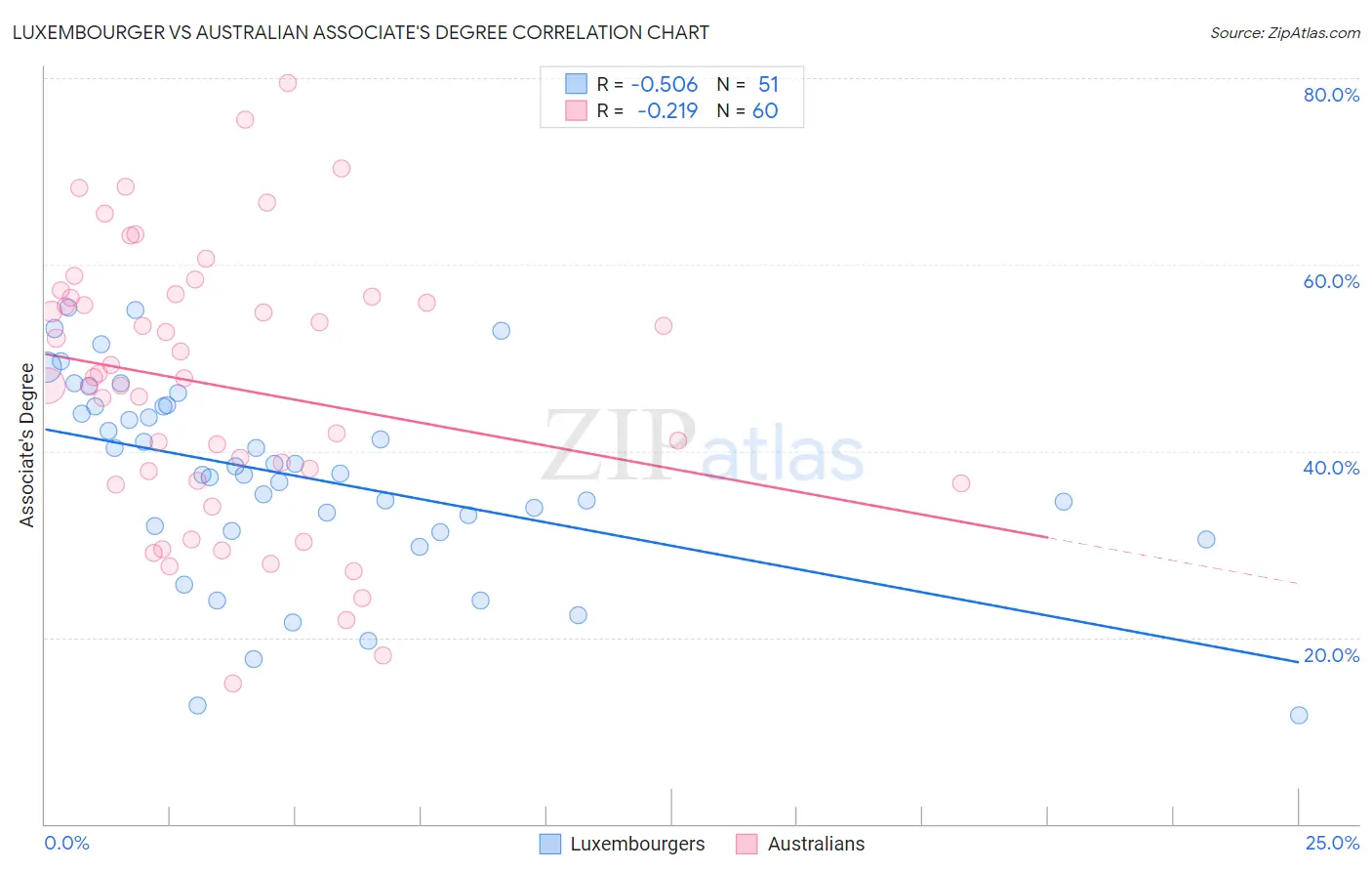 Luxembourger vs Australian Associate's Degree