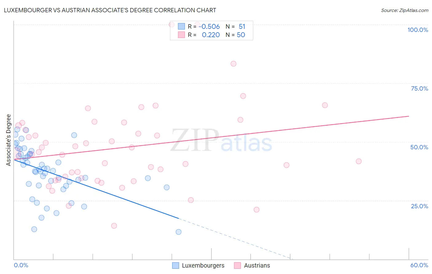 Luxembourger vs Austrian Associate's Degree