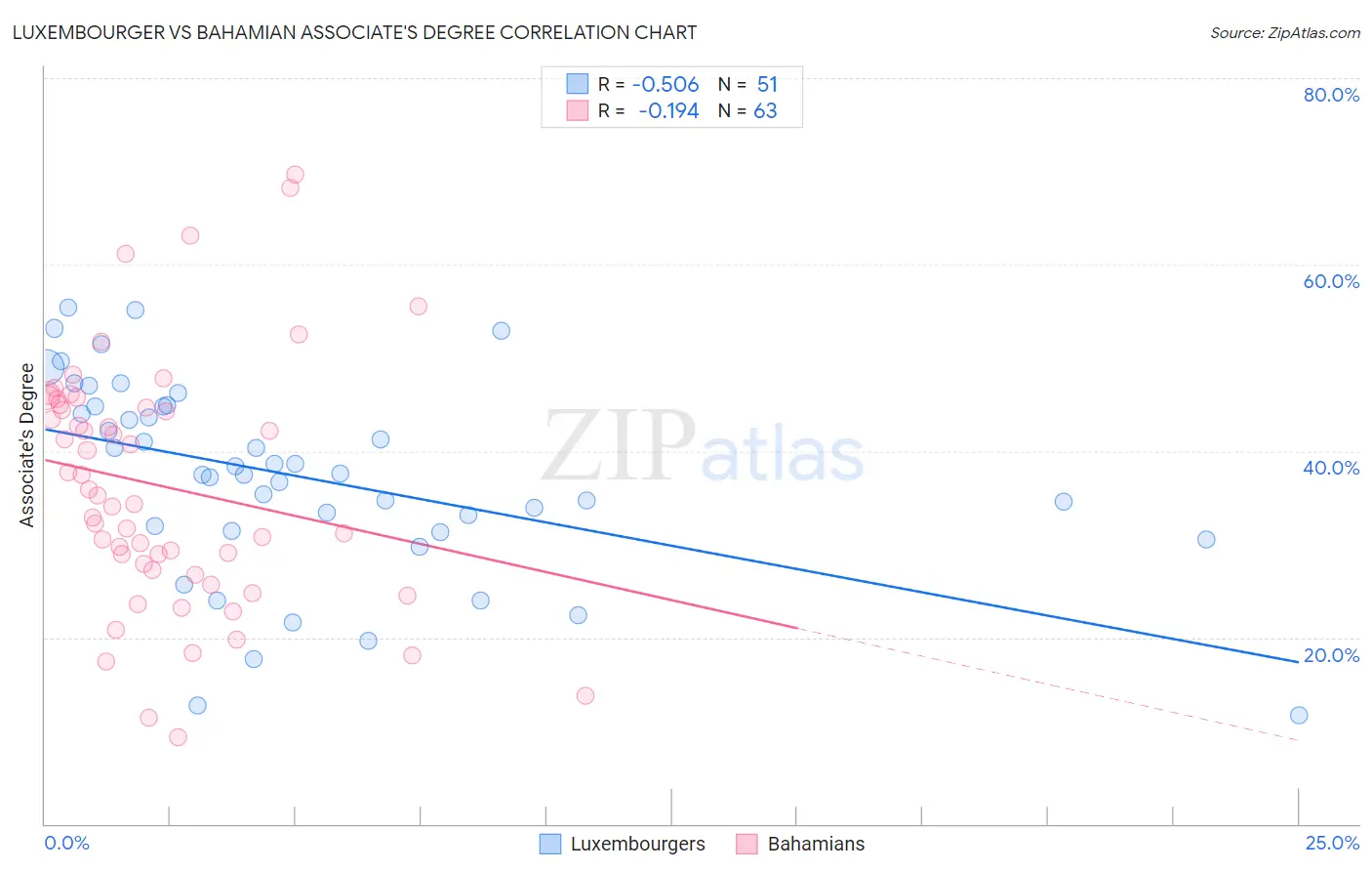 Luxembourger vs Bahamian Associate's Degree