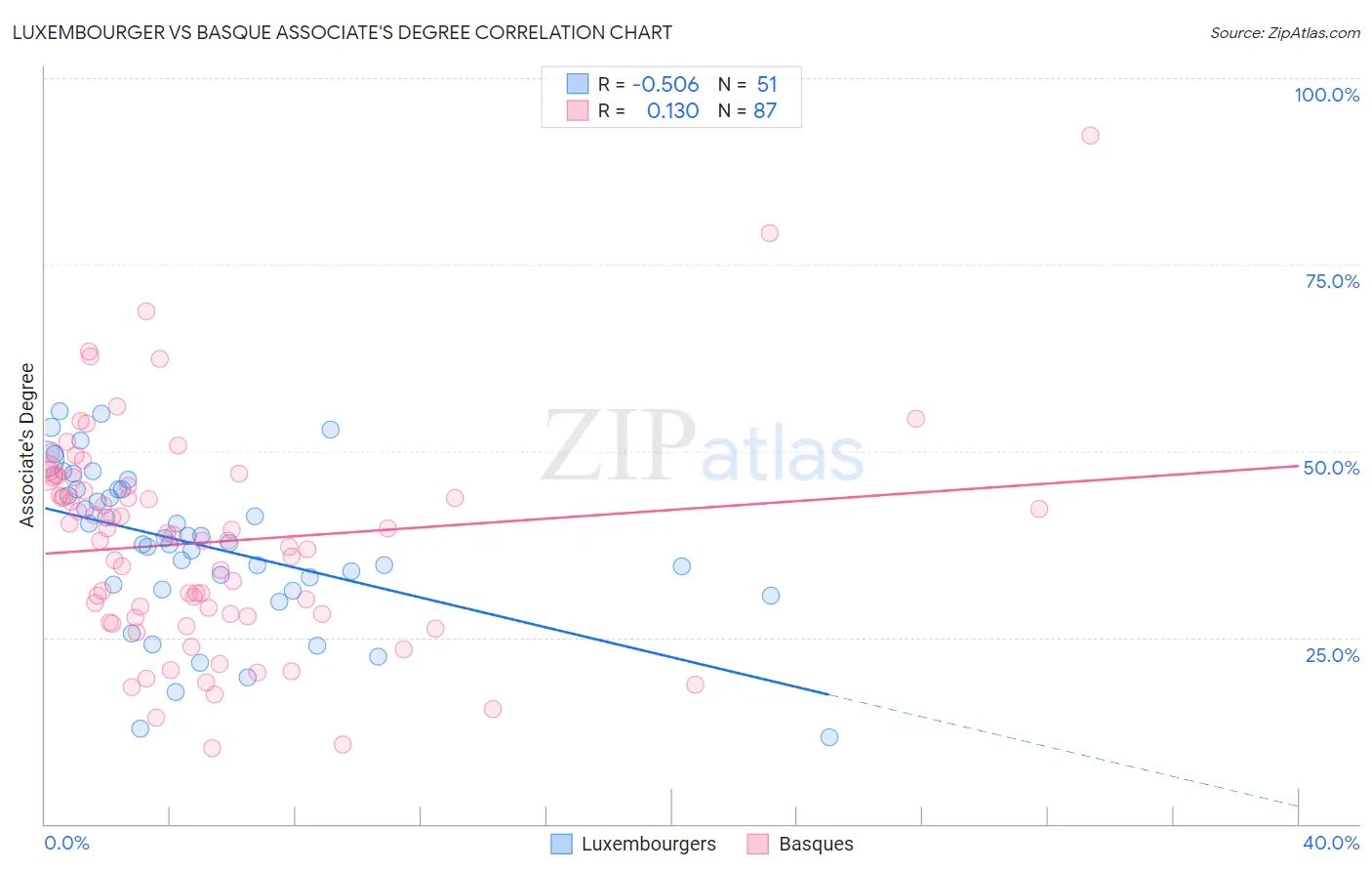 Luxembourger vs Basque Associate's Degree