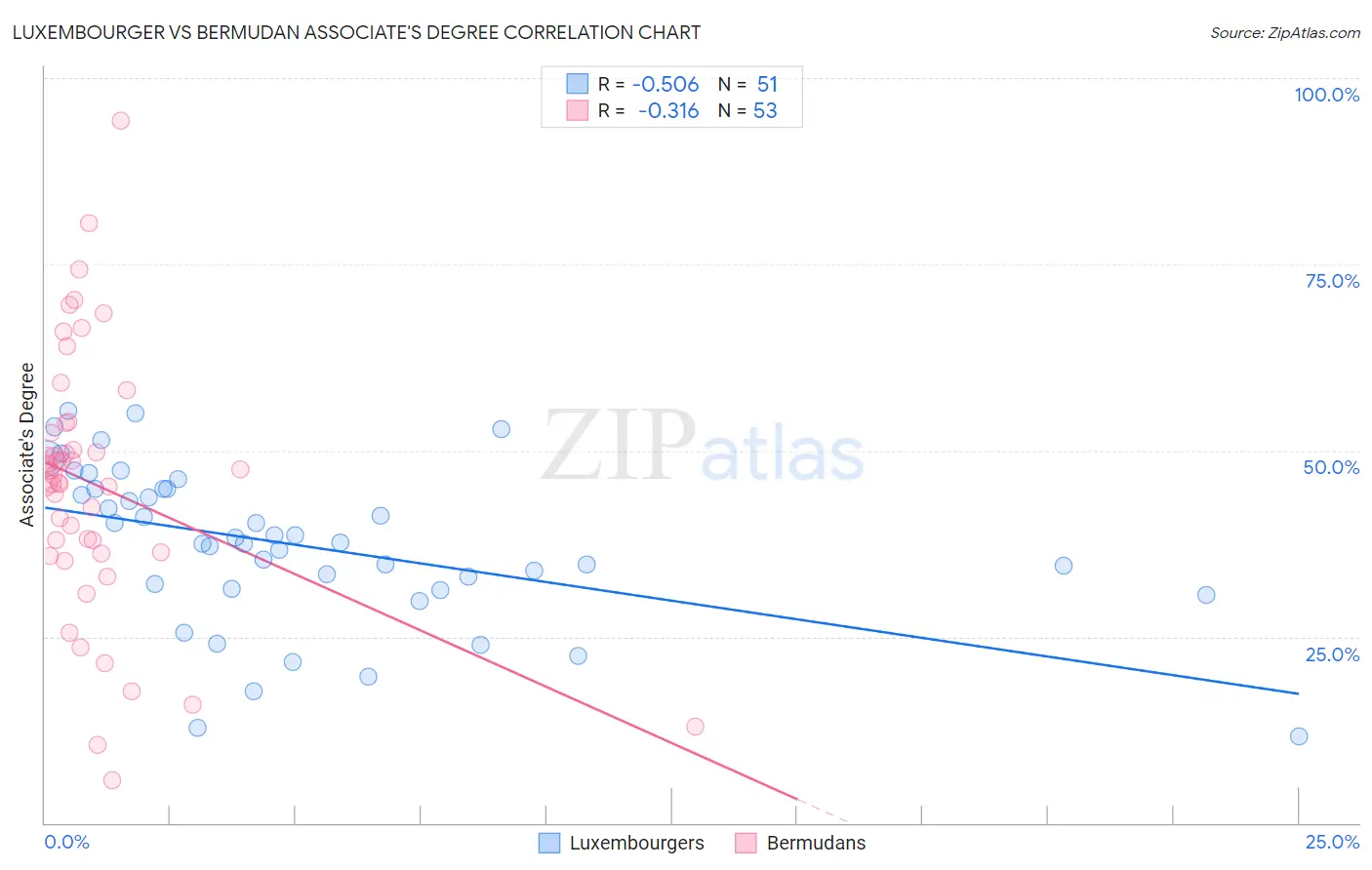 Luxembourger vs Bermudan Associate's Degree
