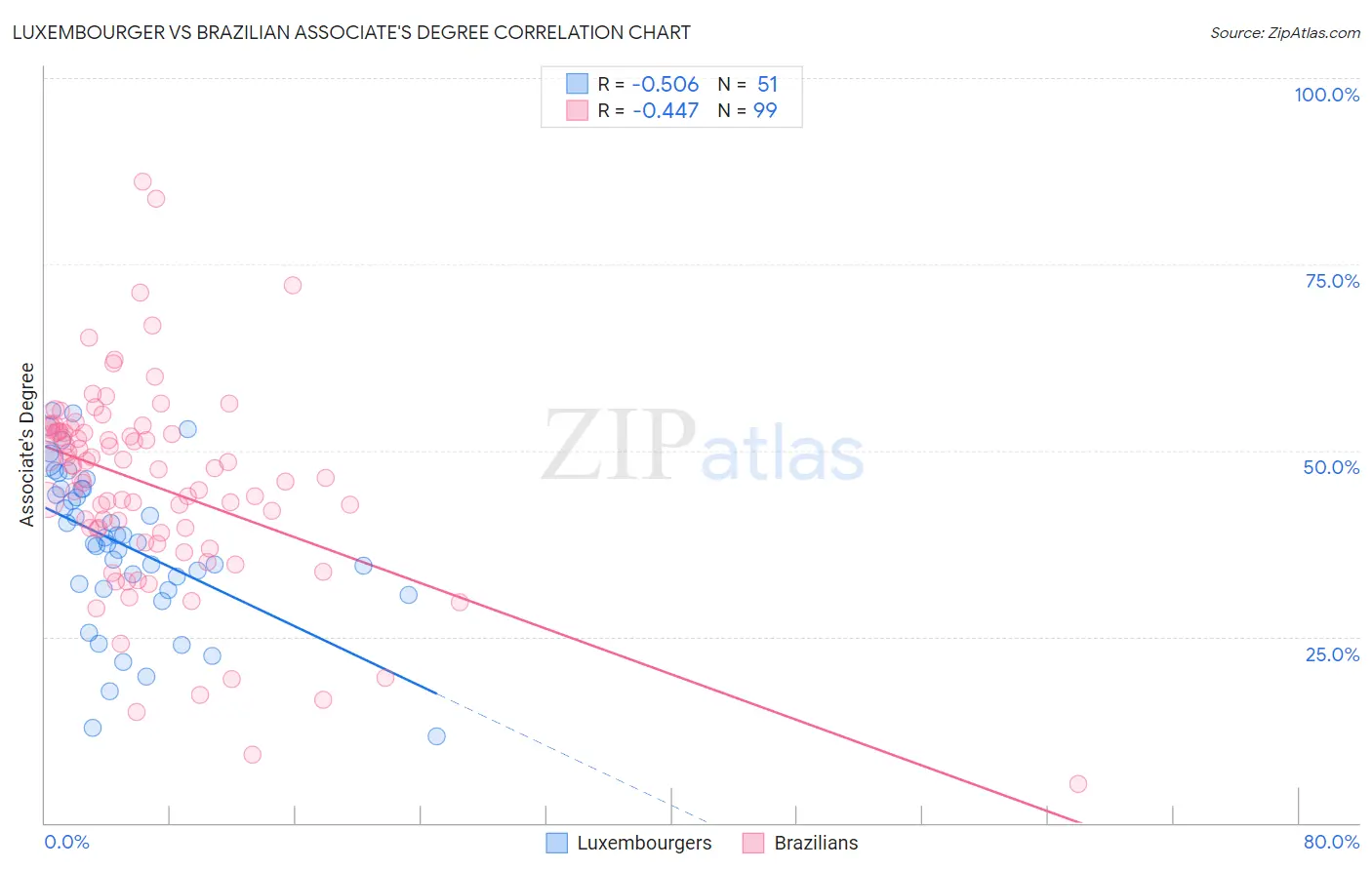 Luxembourger vs Brazilian Associate's Degree