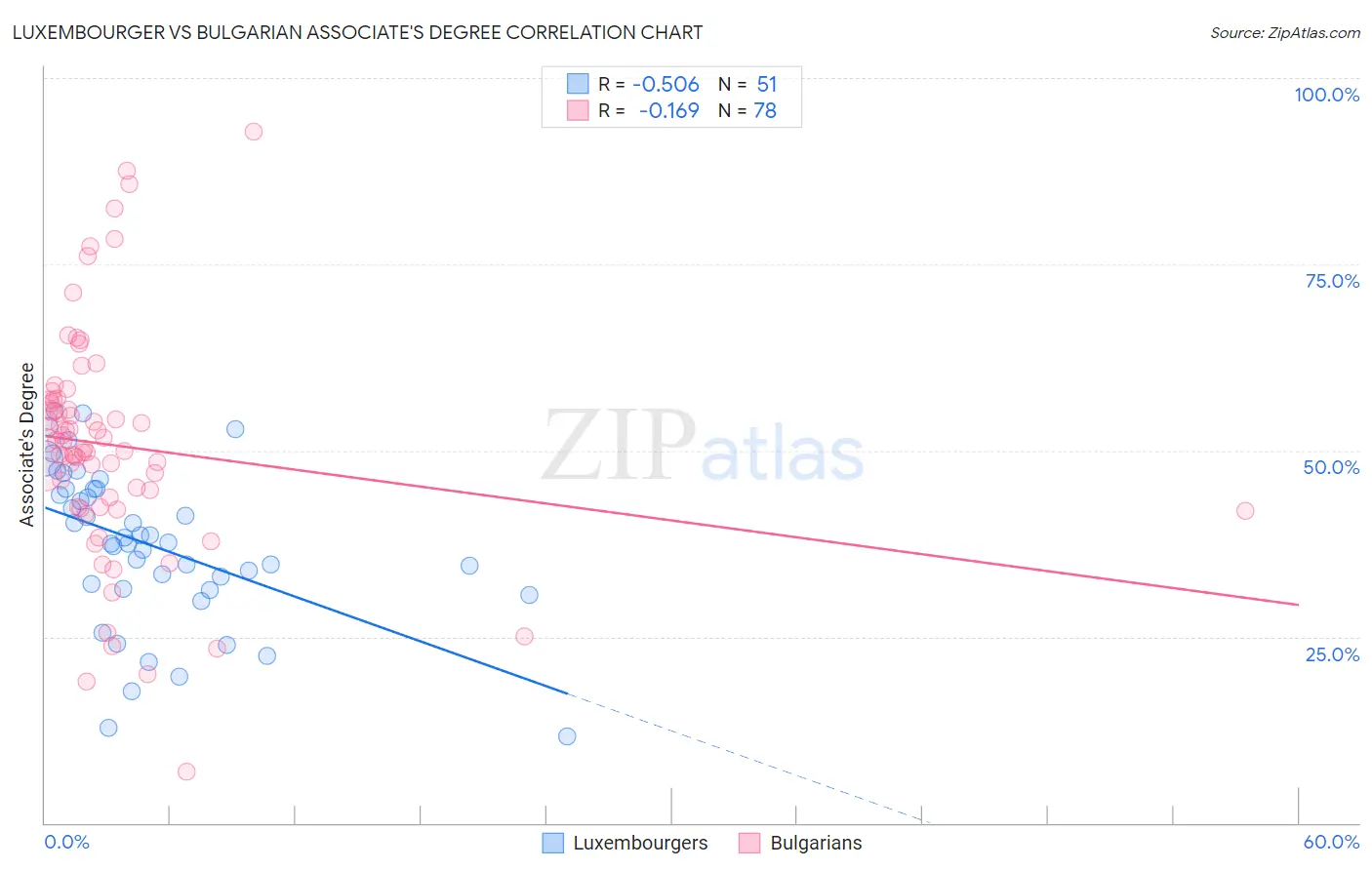 Luxembourger vs Bulgarian Associate's Degree