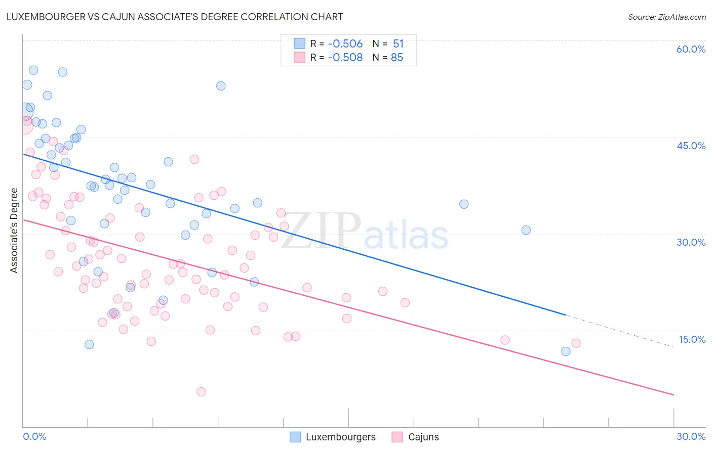 Luxembourger vs Cajun Associate's Degree