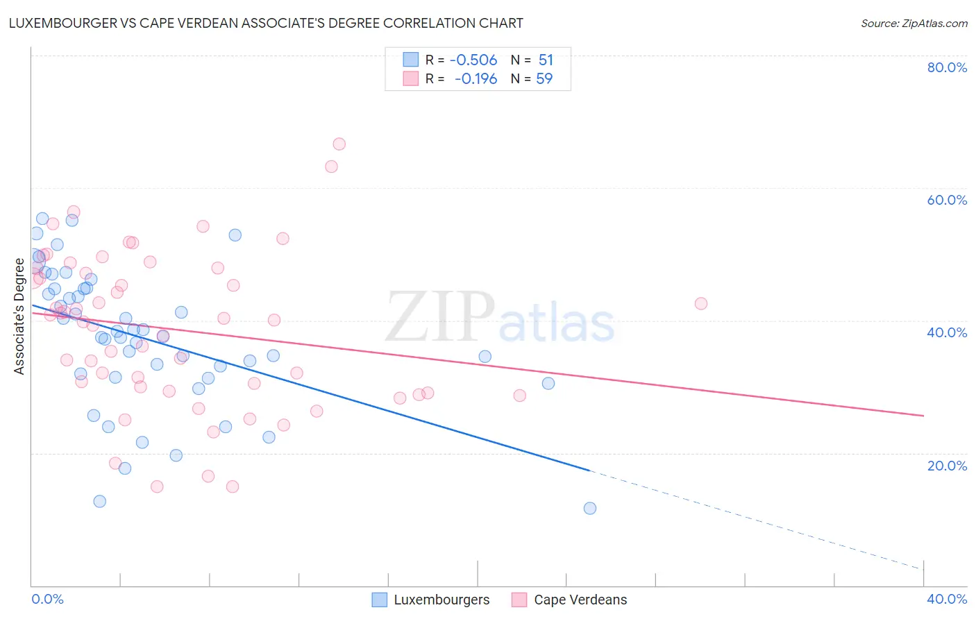 Luxembourger vs Cape Verdean Associate's Degree