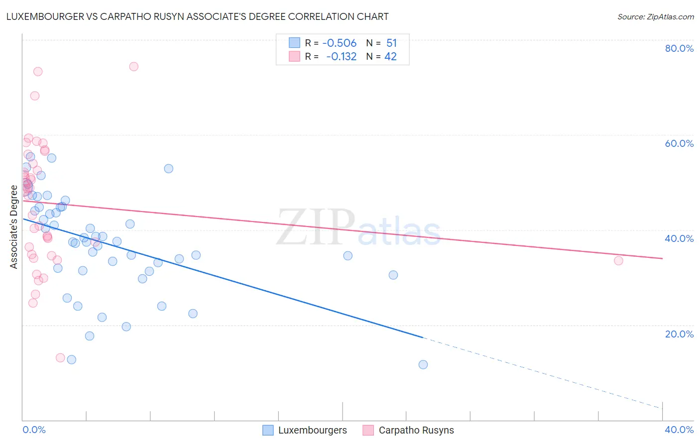 Luxembourger vs Carpatho Rusyn Associate's Degree