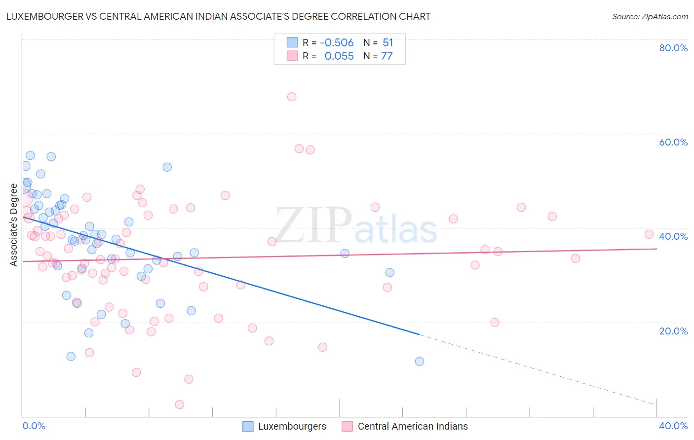 Luxembourger vs Central American Indian Associate's Degree