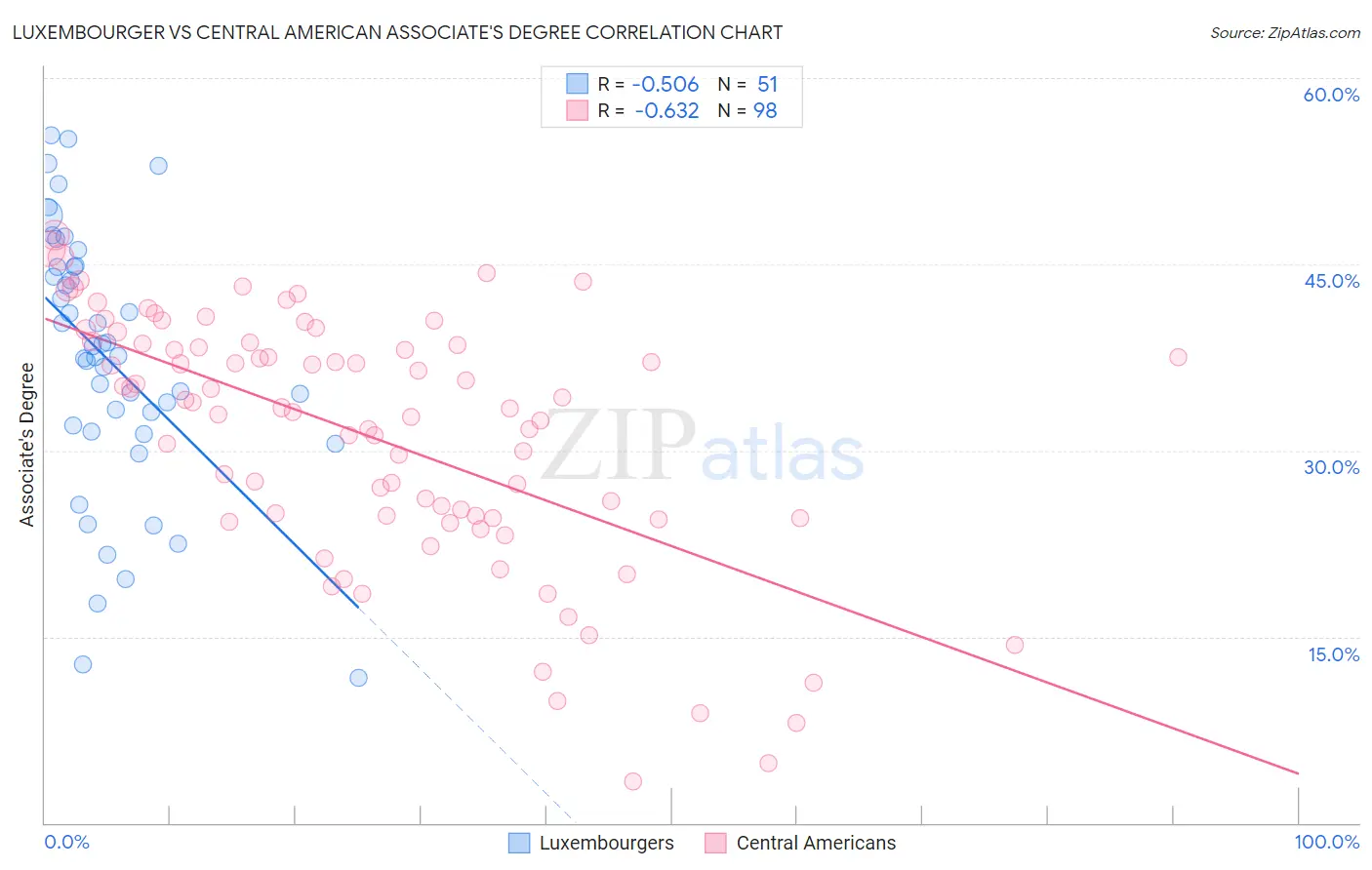 Luxembourger vs Central American Associate's Degree