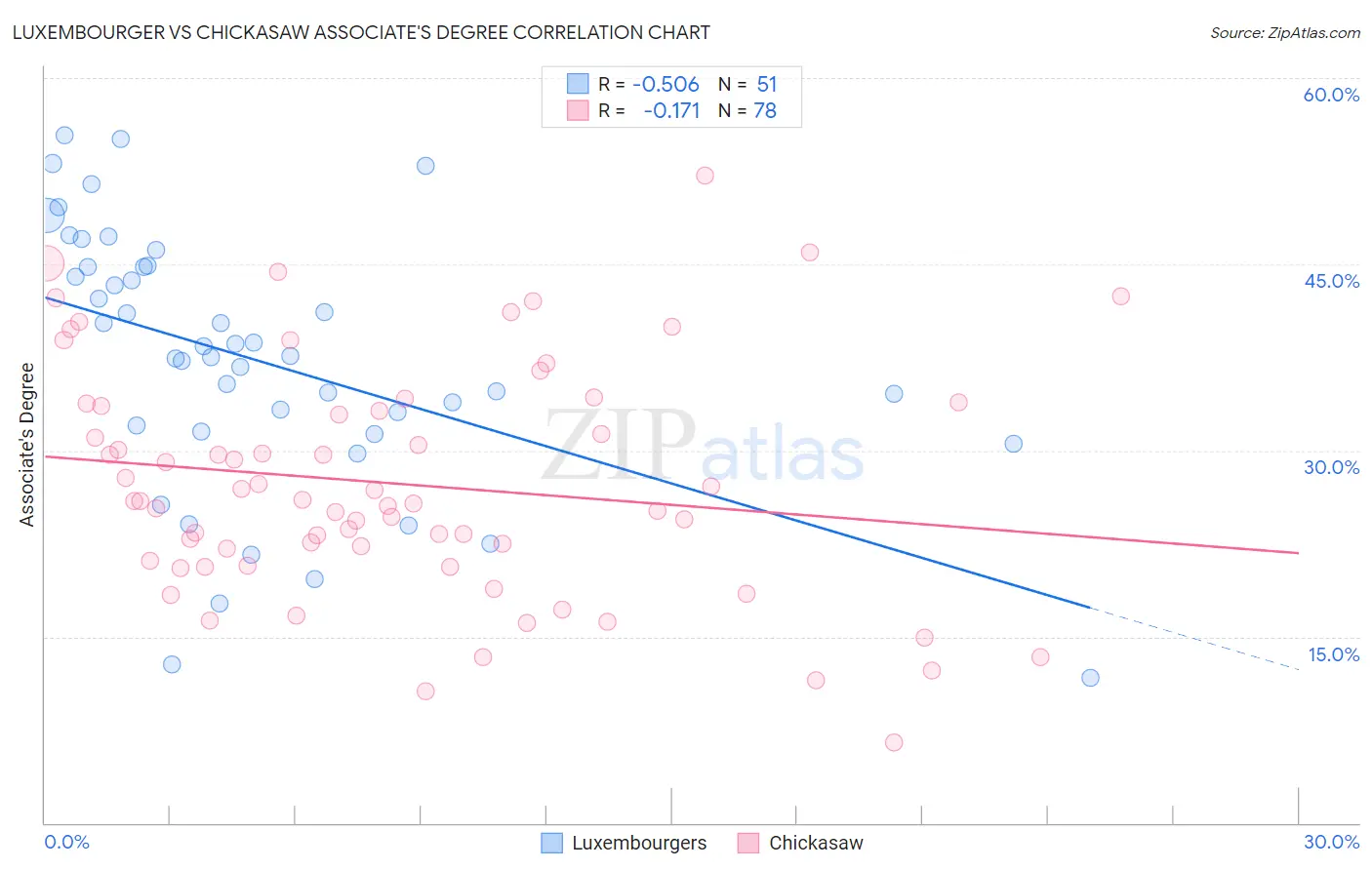 Luxembourger vs Chickasaw Associate's Degree