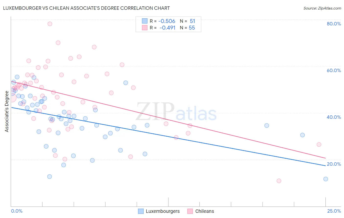 Luxembourger vs Chilean Associate's Degree