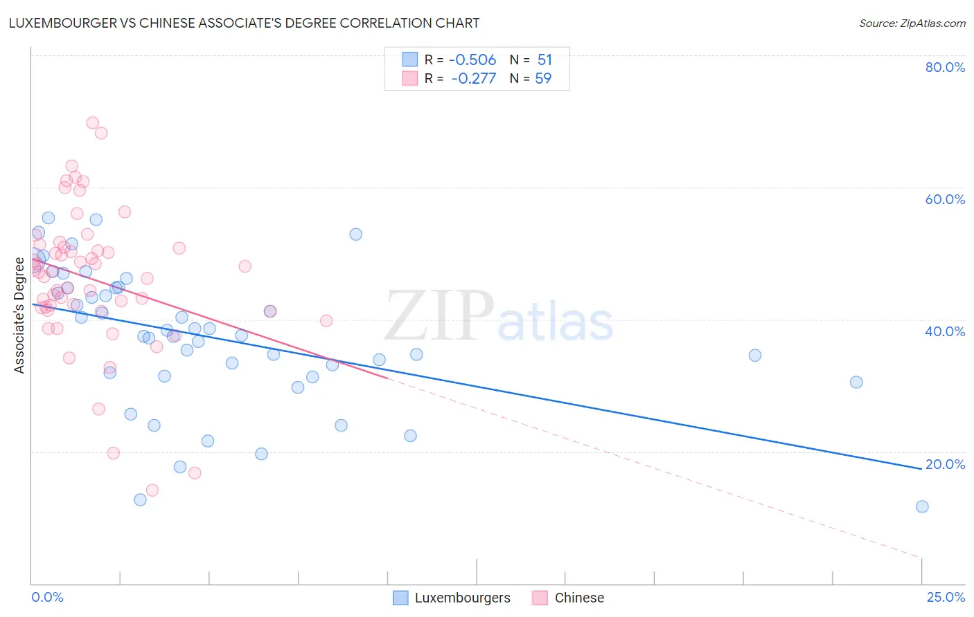 Luxembourger vs Chinese Associate's Degree