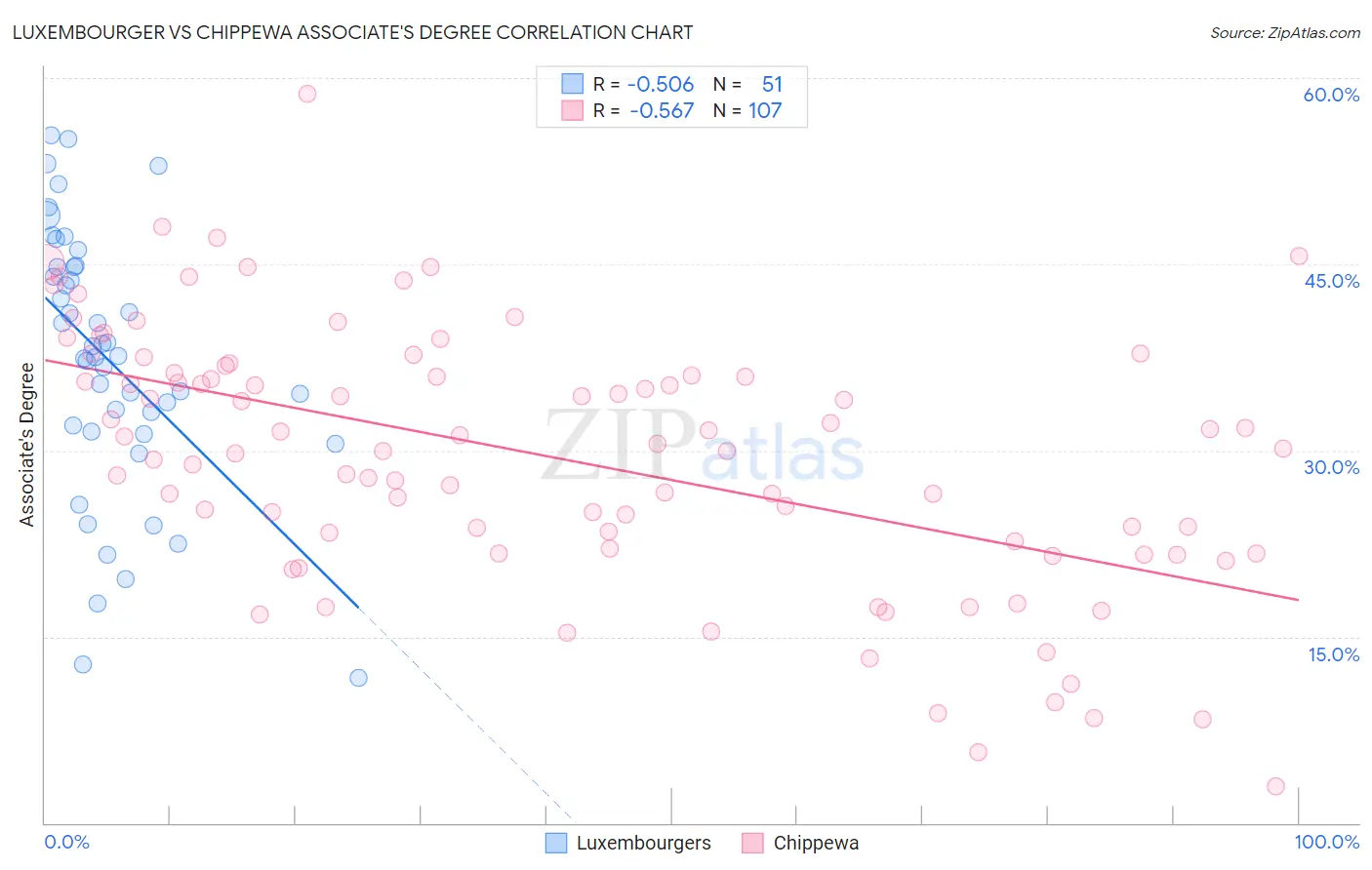 Luxembourger vs Chippewa Associate's Degree