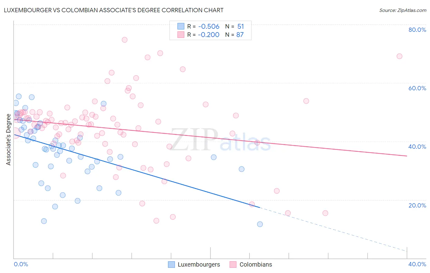 Luxembourger vs Colombian Associate's Degree