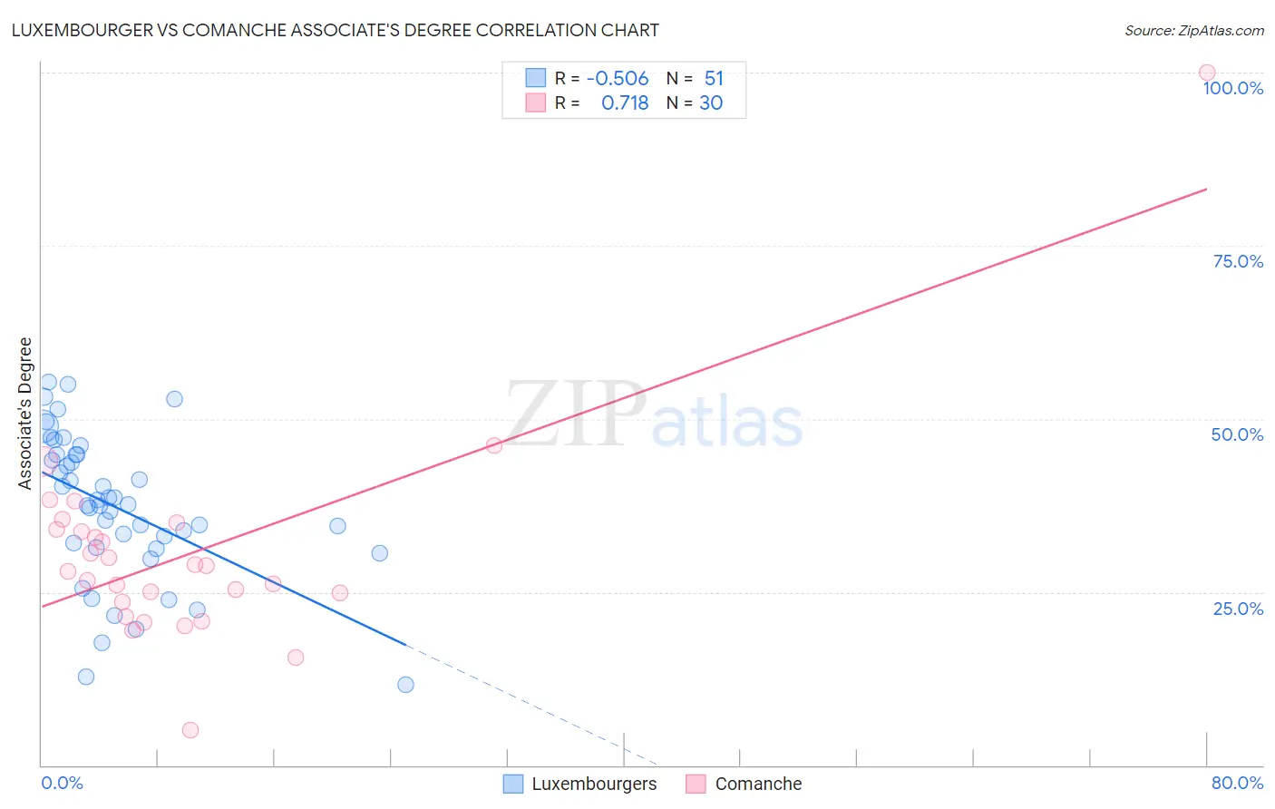 Luxembourger vs Comanche Associate's Degree