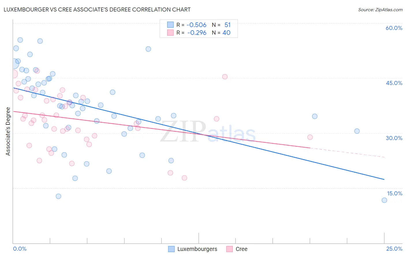 Luxembourger vs Cree Associate's Degree