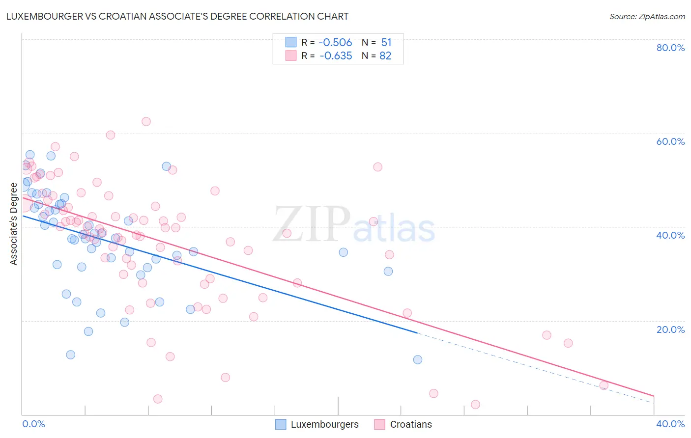 Luxembourger vs Croatian Associate's Degree